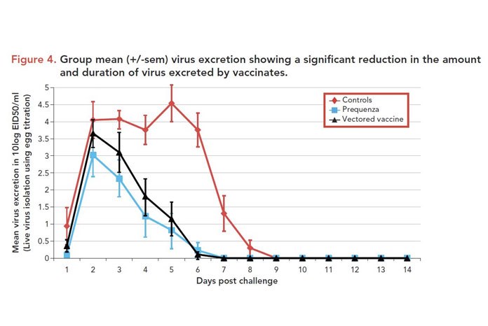 MSD Animal Health Equine is highlighting the results of a study conducted by the company which, it says, proves that Equilis Prequenza offers highly significant protection against viral shedding